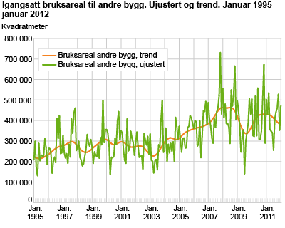 Igangsatt bruksareal til andre bygg. Ujustert og trend. Januar 1995-januar 2012