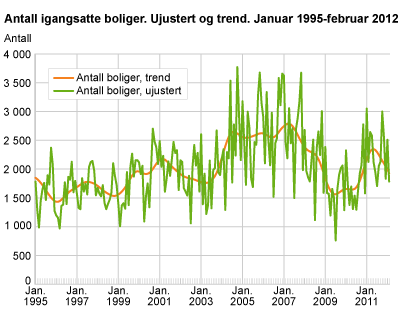 Antall igangsatte boliger. Ujustert og trend. Januar 1995-februar 2012