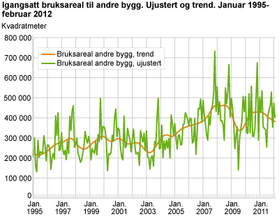 Igangsatt bruksareal til andre bygg. Ujustert og trend. Januar 1995-februar 2012