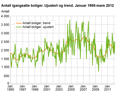 Antall igangsatte boliger. Ujustert og trend. Januar 1995-mars 2012
