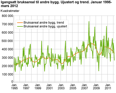 Igangsatt bruksareal til andre bygg. Ujustert og trend. Januar 1995-mars 2012