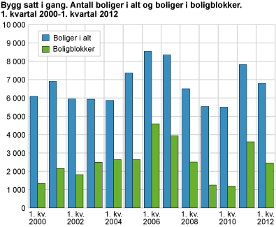 Bygg satt i gang. Antall boliger i alt og boliger i boligblokker. 1. kvartal 2000-1. kvartal 2012