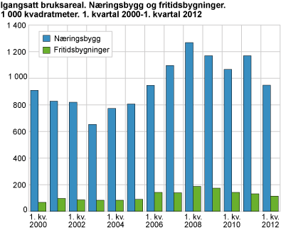 Igangsatt bruksareal. Næringsbygg og fritidsbygninger. 1 000 kvadratmeter. 1. kvartal 2000-1. kvartal 2012 