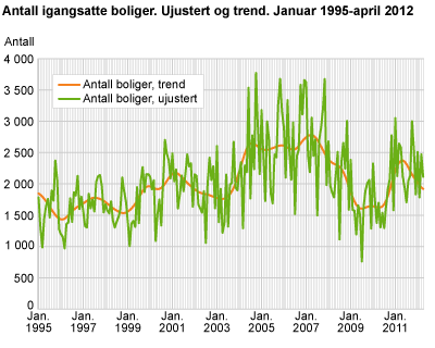 Antall igangsatte boliger. Ujustert og trend. Januar 1995-april 2012 