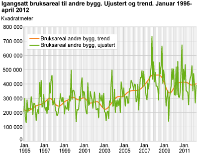 Igangsatt bruksareal til andre bygg. Ujustert og trend. Januar 1995-april 2012