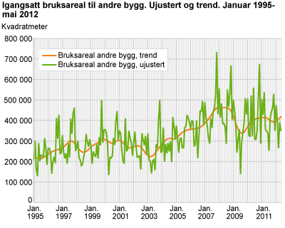 Igangsatt bruksareal til andre bygg. Ujustert og trend. Januar 1995-mai 2012