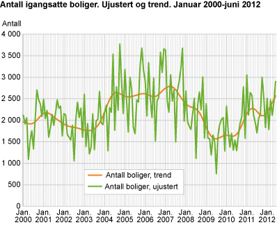 Antall igangsatte boliger. Ujustert og trend. Januar 2000-juni 2012 