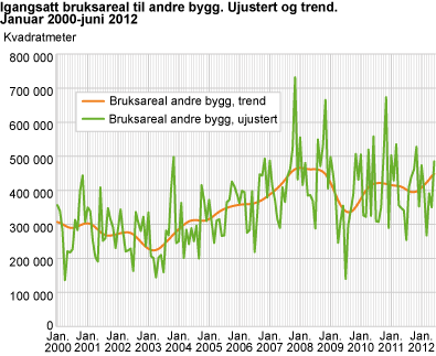 Igangsatt bruksareal til andre bygg. Ujustert og trend. Januar 2000-juni 2012