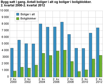 Bygg satt i gang. Antall boliger i alt og boliger i boligblokker. 2. kvartal 2000-2. kvartal 2012 