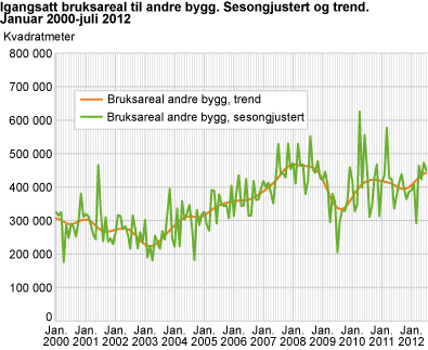 Igangsatt bruksareal til andre bygg. Sesongjustert og trend. Januar 2000-juli 2012