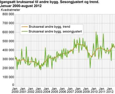 Igangsatt bruksareal til andre bygg. Sesongjustert og trend. Januar 2000-august 2012