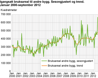 Igangsatt bruksareal til andre bygg. Sesongjustert og trend. Januar 2000-september 2012