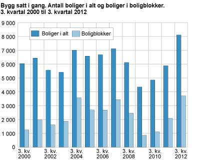 Bygg satt i gang. Antall boliger i alt og boliger i boligblokker. 3. kvartal 2000 til 3. kvartal 2012 