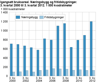 Igangsatt bruksareal. Næringsbygg og fritidsbygninger. 3. kvartal 2000 til 3. kvartal 2012. 1 000 kvadratmeter