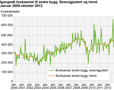 Igangsatt bruksareal til andre bygg. Sesongjustert og trend. Januar 2000-oktober 2012