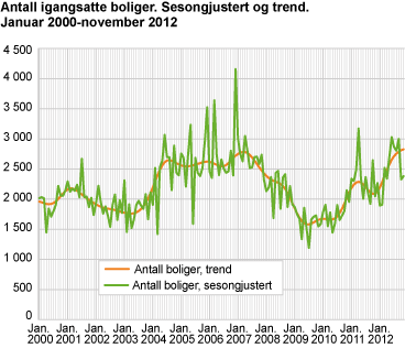 Antall igangsatte boliger. Sesongjustert og trend. Januar 2000-november 2012