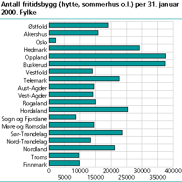  Antall fritidsbygg (hytter, sommerhus o.l.) per 31. januar 2000. Fylke