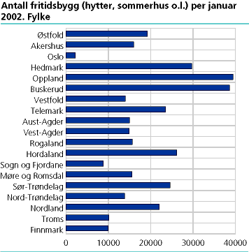  onClick=figur('fig-2002-01-28-01.gif',356,361)'> Antall hytter for hvert fylke