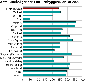  onClick=figur('fig-2002-01-28-02.gif',355,349)'> Antall eneboliger fordelt på innbyggertall, fylkesvis