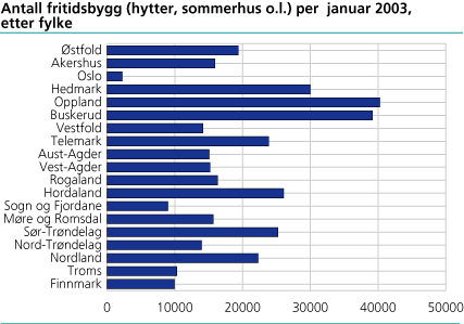 Antall fritidsbygg (hytter, sommerhus o.l.) per januar 2003, etter fylke