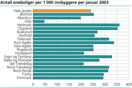 Antall eneboliger per 1 000 innbyggere per januar 2003