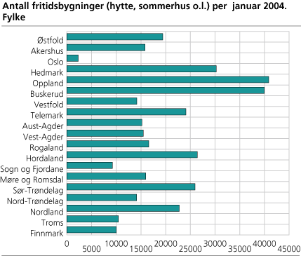 Antall fritidsbygninger (hytte, sommerhus o.l.) per januar 2004, etter fylke