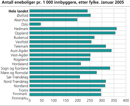 Antall eneboliger per 1 000 innbyggere, etter fylke. Januar 2005