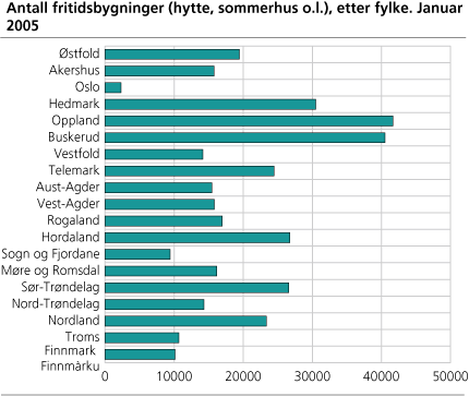 Antall fritidsbygninger (hytte, sommerhus o.l.), etter fylke. Per januar 2005
