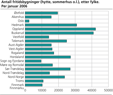 Antall fritidsbygninger (hytte, sommerhus o.l.), etter fylke. Per januar 2006