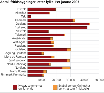 Antall fritidsbygninger, etter fylke. Per januar 2007