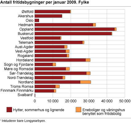 Antall fritidsbygninger per januar 2009. Fylke