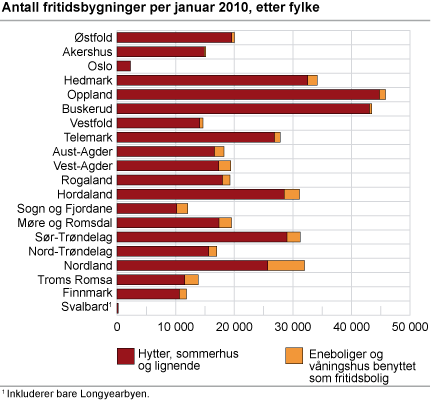 Antall fritidsbygninger per 1. januar 2010. Fylke