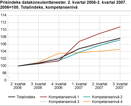 Prisindeks datakonsulenttenester. 2. kvartal 2006-3. kvartal 2007. 2006=100. Totalindeks, kompetansenivå