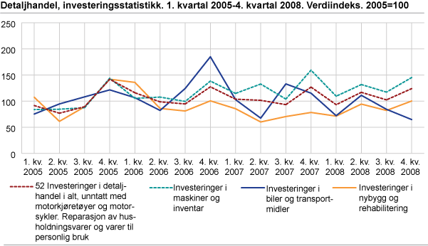 Detaljhandel, investeringsstatistikk. 1. kvartal 2005-4. kvartal 2008. Verdiindeks. 2005=100