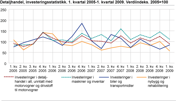 Detaljhandel, investeringsstatistikk. 1. kvartal 2005-1. kvartal 2009. Verdiindeks. 2005=100