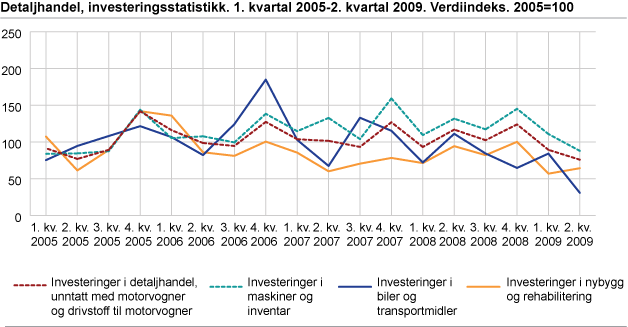 Detaljhandel, investeringsstatistikk. 1. kvartal 2005-2. kvartal 2009. Verdiindeks. 2005=100 