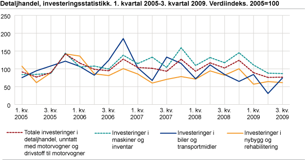 Detaljhandel, investeringsstatistikk. 1. kvartal 2005-3. kvartal 2009. Verdiindeks. 2005=100