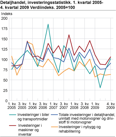 Detaljhandel, investeringsstatistikk. Verdiindeks. 2005=100. 1. kvartal 2005-4. kvartal 2009