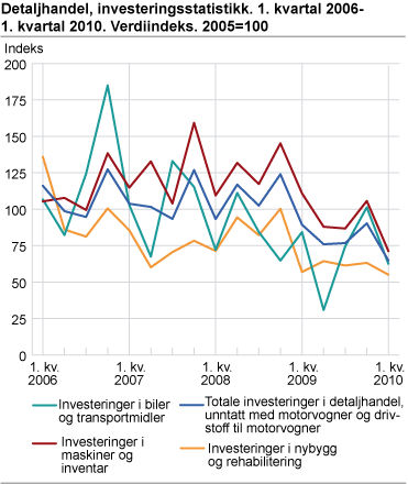 Detaljhandel, investeringsstatistikk. 1. kvartal 2006-1. kvartal 2010. Verdiindeks. 2005=100