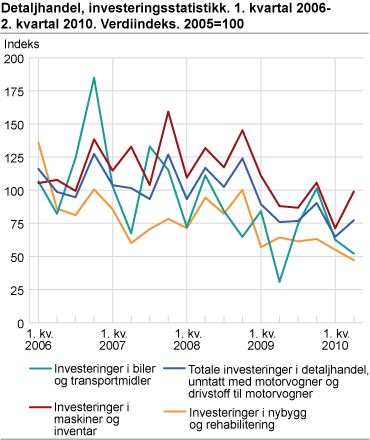 Detaljhandel, investeringsstatistikk. Verdiindeks. 2005=100. 1. kvartal 2006-2. kvartal 2010