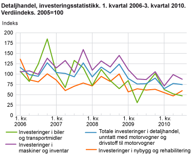 Detaljhandel, investeringsstatistikk. 1. kvartal 2006-3. kvartal 2010. Verdiindeks. 2005=100