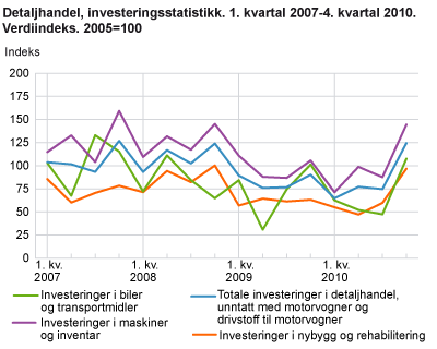 Detaljhandel, investeringsstatistikk. 1. kvartal 2007-4. kvartal 2010. Verdiindeks. 2005=100