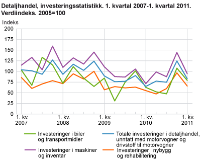 Detaljhandel, investeringsstatistikk. 1. kvartal 2007-1. kvartal 2011. Verdiindeks. 2005=100