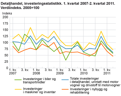 Detaljhandel, investeringsstatistikk. Verdiindeks. 2005=100. 1. kvartal 2007 - 2. kvartal 2011