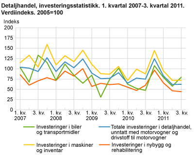Detaljhandel, investeringsstatistikk. 1. kvartal 2007-3. kvartal 2011. Verdiindeks. 2005=100