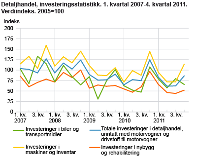 Detaljhandel, investeringsstatistikk. Verdiindeks. 2005=100. 1. kvartal 2007-4. kvartal 2011