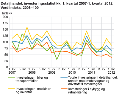 Detaljhandel, investeringsstatistikk. 1. kvartal 2007-1. kvartal 2012. Verdiindeks. 2005=100