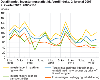 Detaljhandel, investeringsstatistikk. Verdiindeks. 2. kvartal 2007-2. kvartal 2012. 2005=100