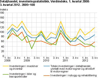 Detaljhandel, investeringsstatistikk. Verdiindeks. 2005=100. 1. kvartal 2008-3. kvartal 2012