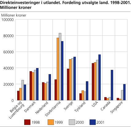 Direkteinvesteringer i utlandet. Fordeling utvalgte land. 1998-2001. Millioner kroner